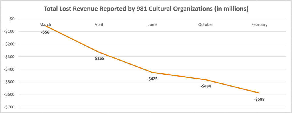 Mass Cultural Council Seeks $20M for Arts & Culture in FY22 State Budget