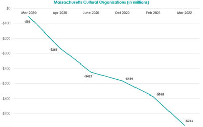 New COVID Impact Data Outlines Ongoing Financial Hardship Across Cultural Sector