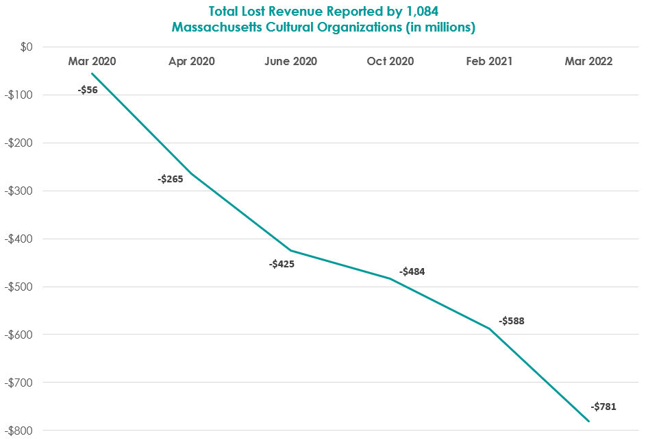 New COVID Impact Data Outlines Ongoing Financial Hardship Across Cultural Sector