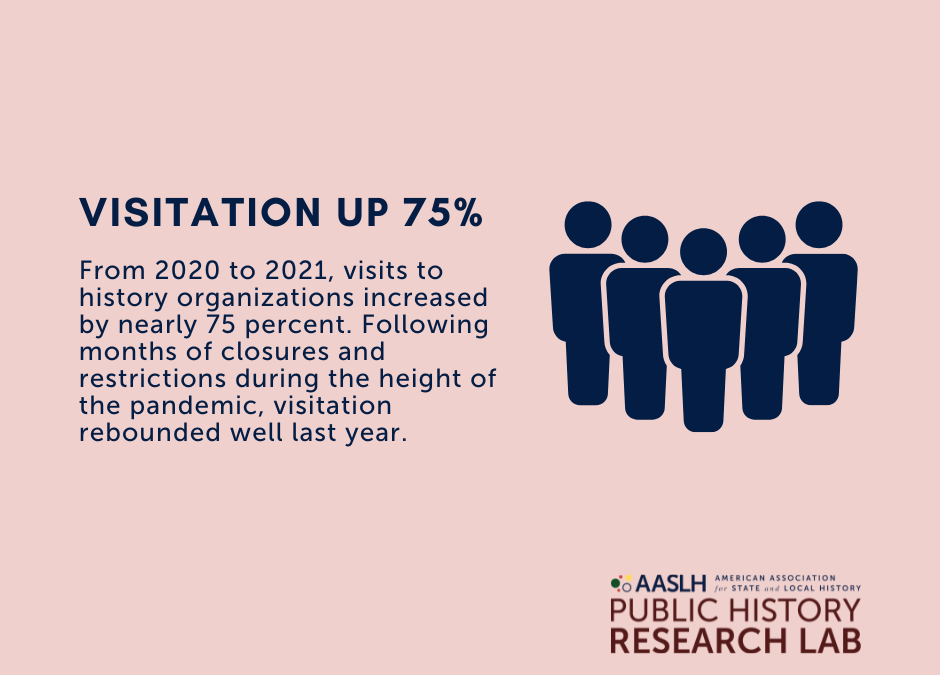 Visitation to History Organizations Increased in 2021 — But There’s a Long Way to Go