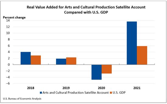 New Data Touts the Economic Impact of the Arts & Cultural Sector