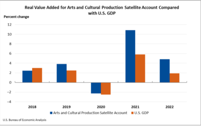 Arts & Cultural Sector Hit All-Time High in 2022 Value Added to U.S. Economy