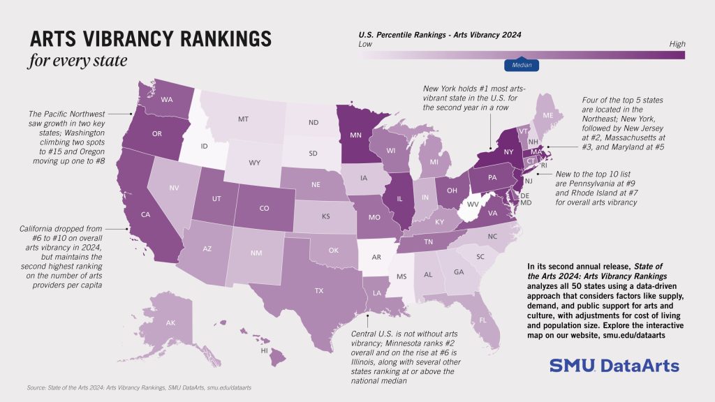 Massachusetts Ranks 3rd in the Nation for Arts Vibrancy