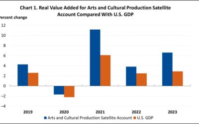 Arts & Cultural Industries Grew at Twice the Rate of U.S. Economy, Adding $1.2 Trillion